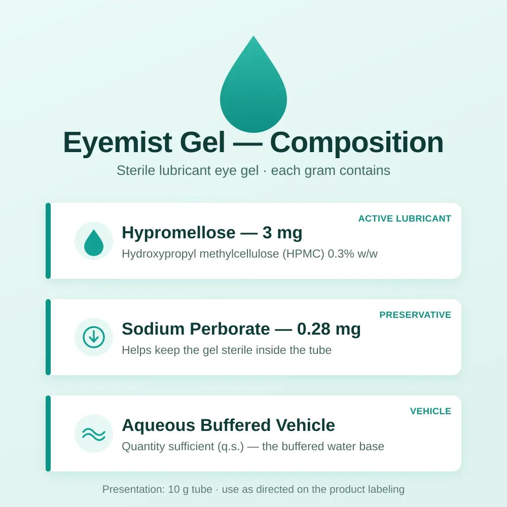 Eyemist Gel composition panel: Hypromellose 3 mg, Sodium Perborate 0.28 mg, aqueous buffered vehicle