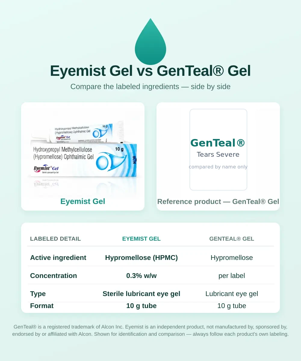 Eyemist Gel vs GenTeal® Gel — selected label information compared side by side, shown for identification purposes